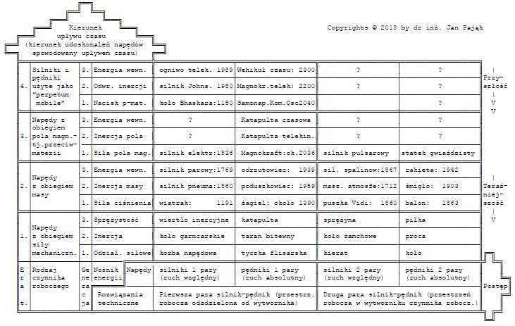 Tab. #B1: Tablica Cyklicznoci w rozwoju Urzdze Napdowych